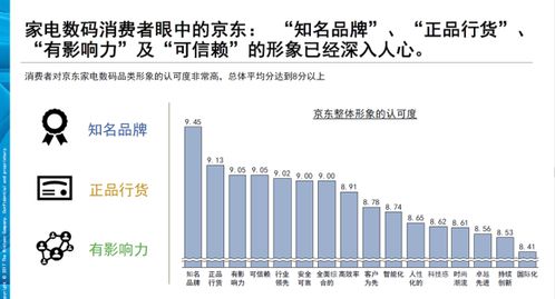 家电数码产品去哪买？数据显示超9成用户曾在京东选购